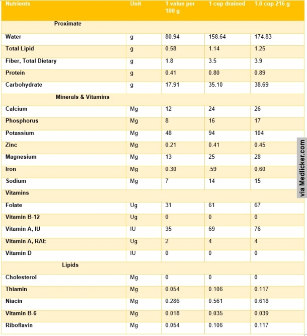 Nutrients in Mangosteen