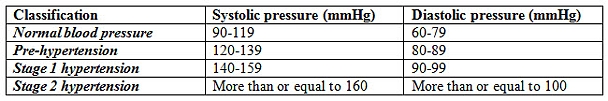 Classification of Hypertension